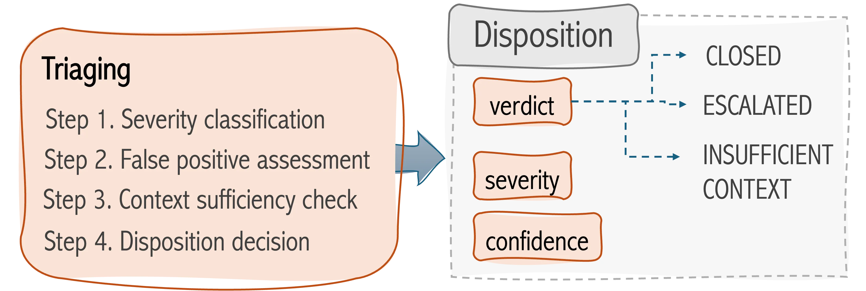 TORA Triaging Process and Output