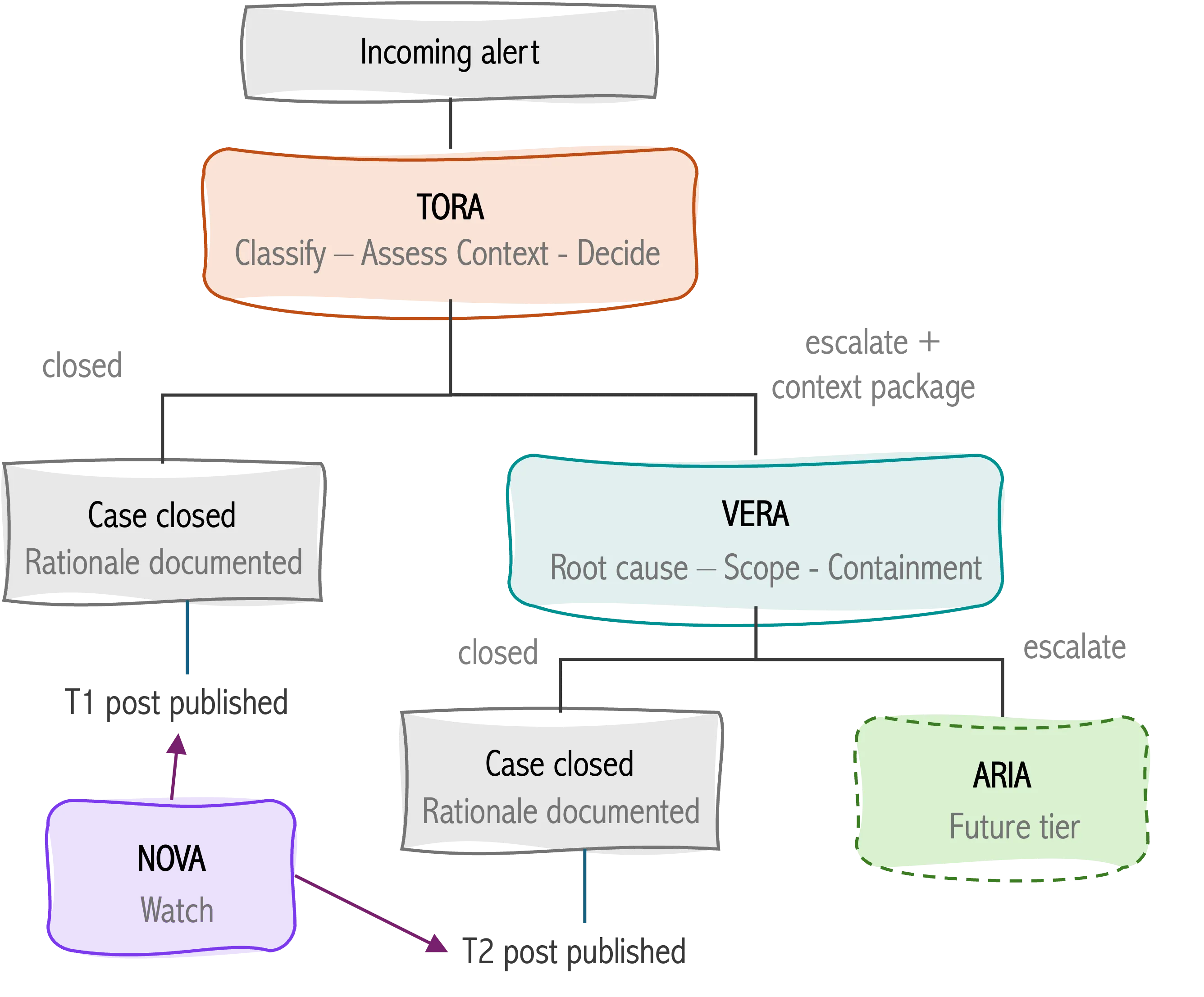 TORA → VERA escalation chain with NOVA observing published outputs